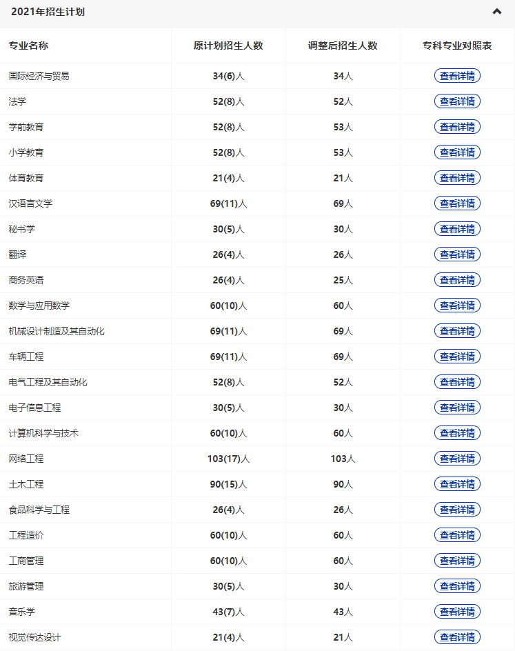 黃岡師范2022專升本多少專業(yè)停招？招生人數(shù)減少了多少？
