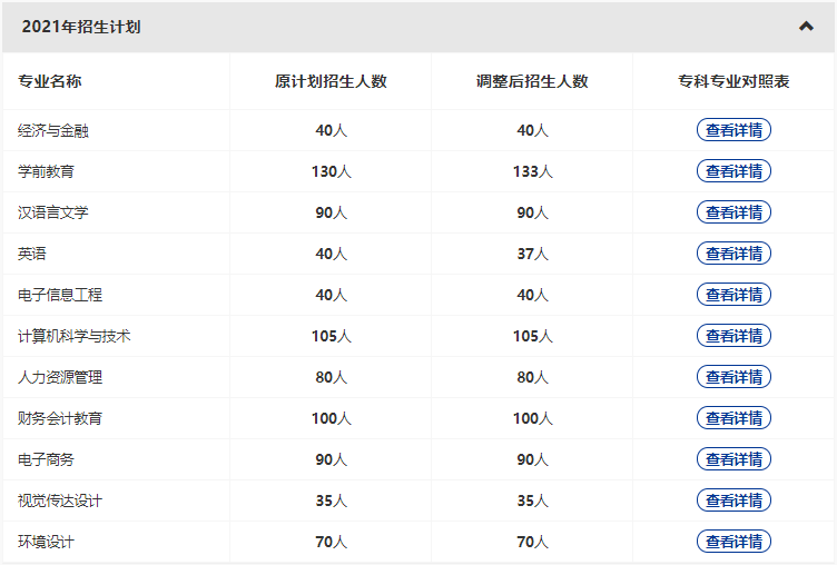漢口學(xué)院2022專升本新增哪些專業(yè)？哪些原有專業(yè)擴(kuò)招和縮招？