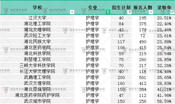 2022普通專(zhuān)升本護(hù)理學(xué)專(zhuān)業(yè)有多卷？最低錄取率是多少？