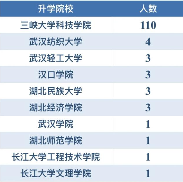 三峽大學(xué)科技學(xué)院專升本升學(xué)率怎樣？好不好就業(yè)？