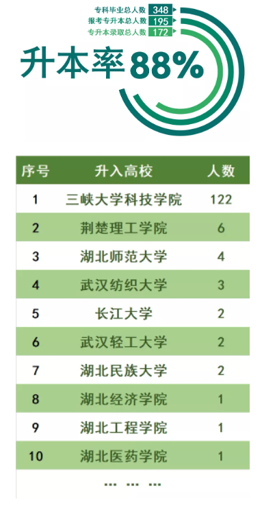 三峽大學(xué)科技學(xué)院2022普通專升本錄取率高于88%？錄取率高嗎？