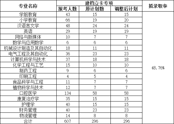 荊楚理工學院2022普通專升本錄取率下降？終審人數(shù)有多少？