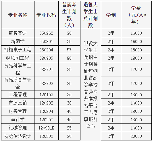 湖北大學(xué)知行學(xué)院普通專升本哪個專業(yè)有特色？哪個專業(yè)好？