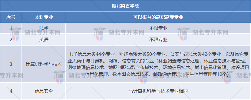 湖北警官學(xué)院各個(gè)專業(yè)對(duì)應(yīng)的?？茖I(yè)范圍