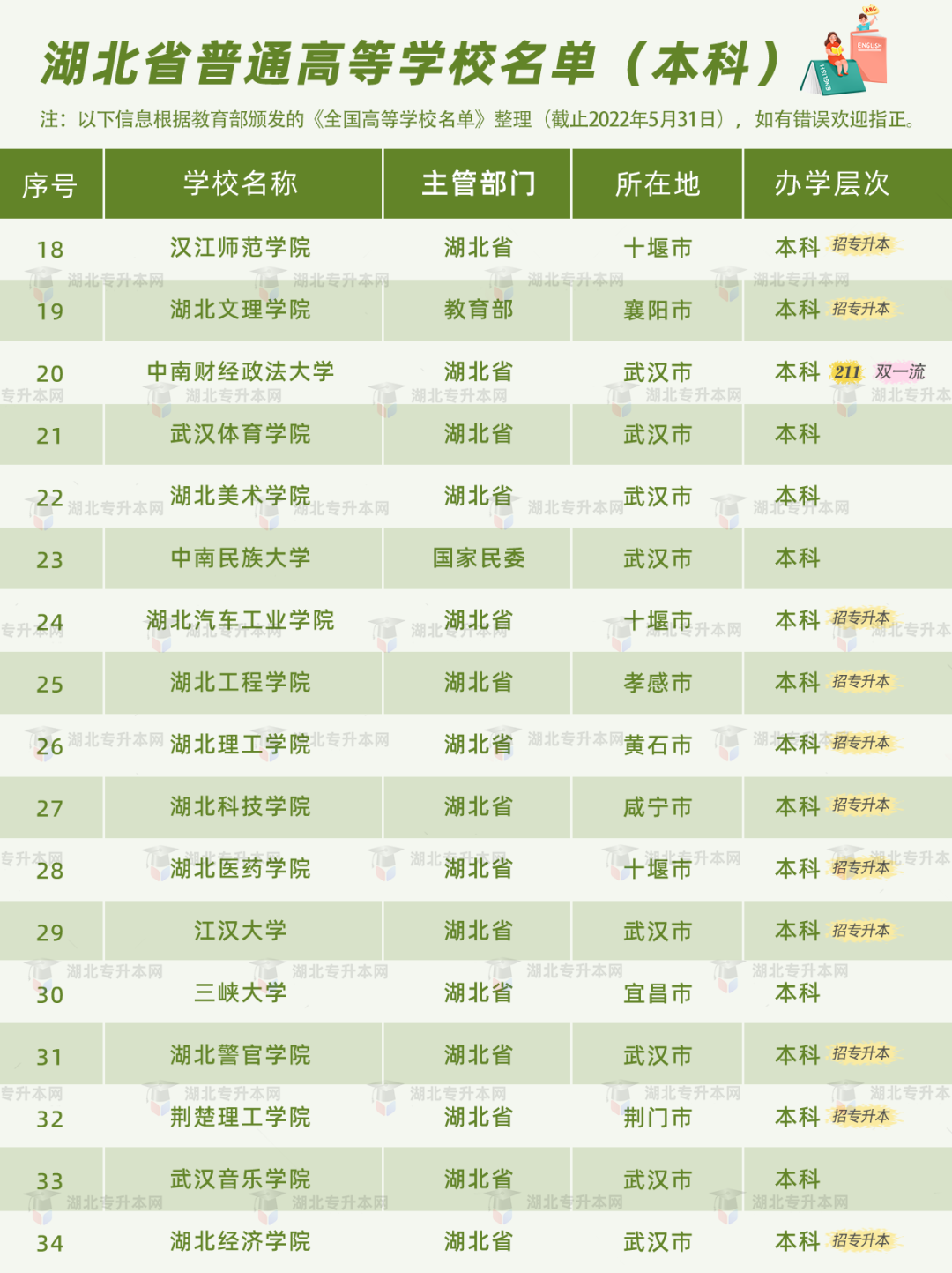 普通專(zhuān)升本有雙一流院校招生嗎？哪些是招統(tǒng)招專(zhuān)升本的？