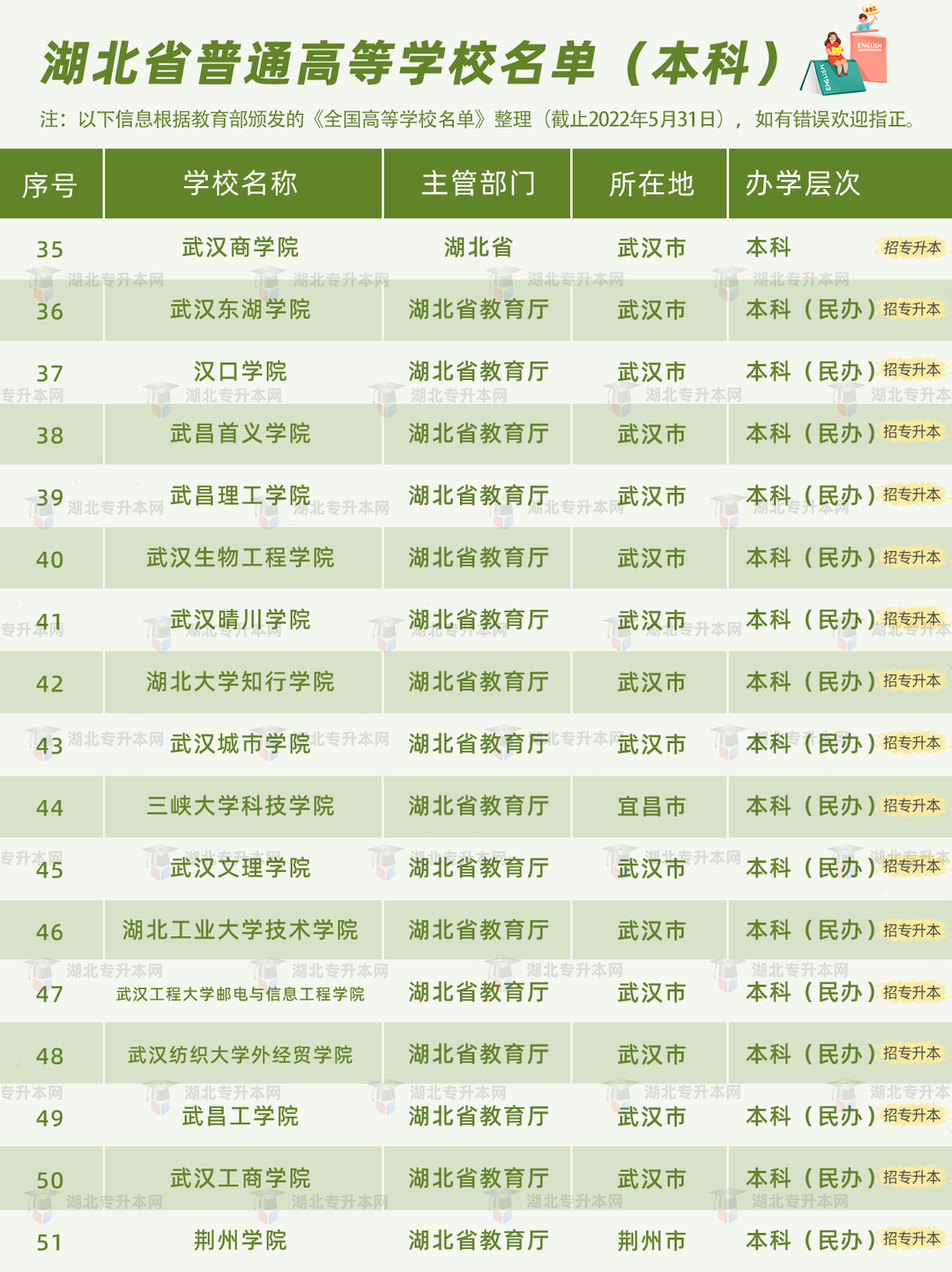 普通專(zhuān)升本有雙一流院校招生嗎？哪些是招統(tǒng)招專(zhuān)升本的？