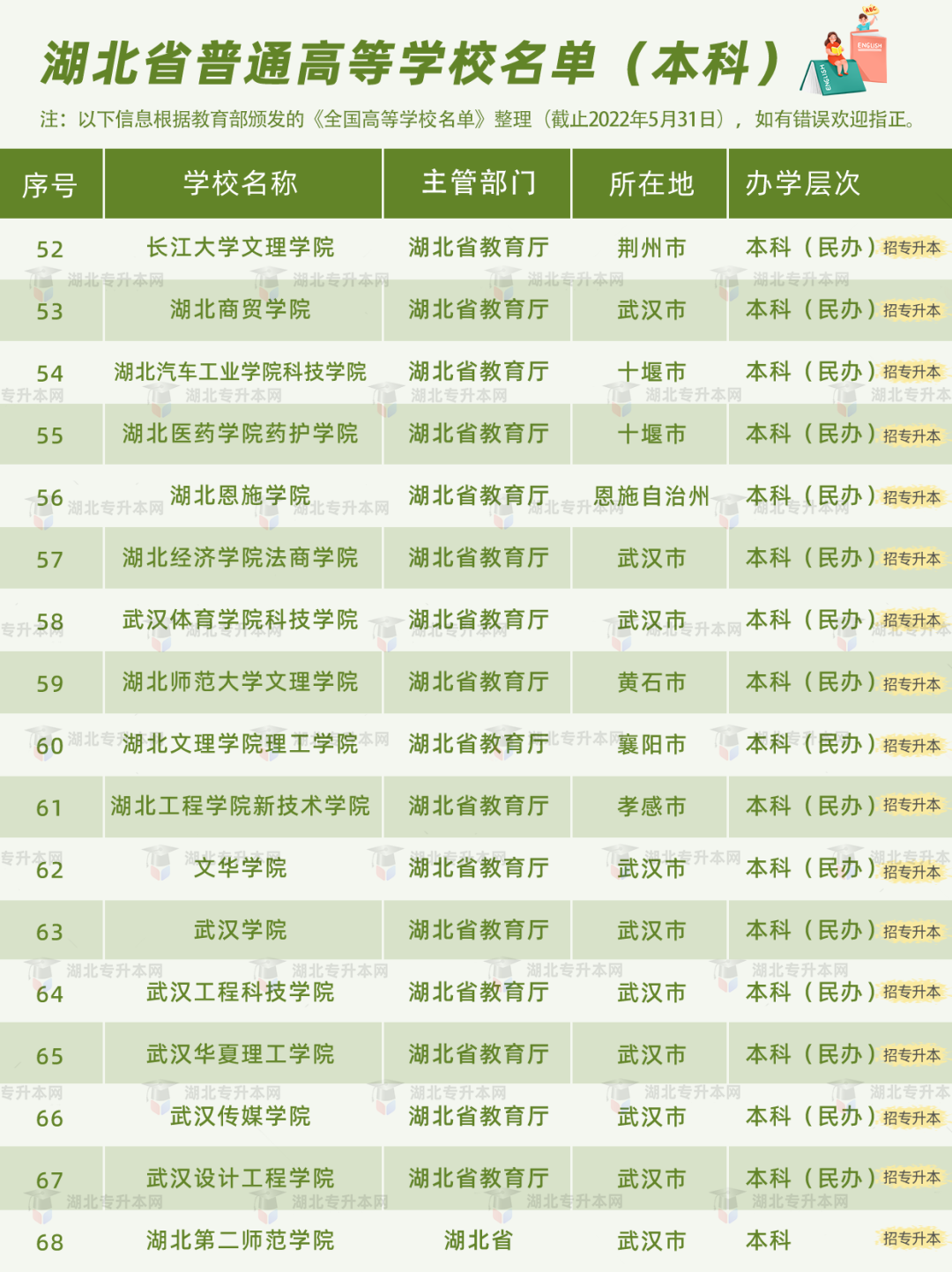 普通專(zhuān)升本有雙一流院校招生嗎？哪些是招統(tǒng)招專(zhuān)升本的？