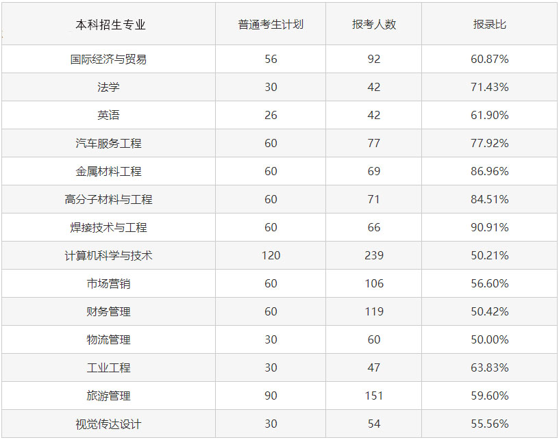 2023專升本考試難度會增大嗎？考試錄取率會怎樣變化？