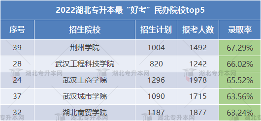 2023專升本哪些學(xué)校錄取率高可以放心報(bào)考？這些院校不要錯過！