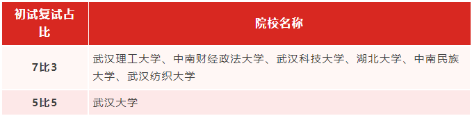 專升本生考研能繼續(xù)考湖北的學校嗎？哪些學校適合專升本生考研？