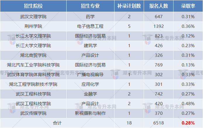 湖北專升本補錄報名人數(shù)出來了，錄取率只有不到百分之一？