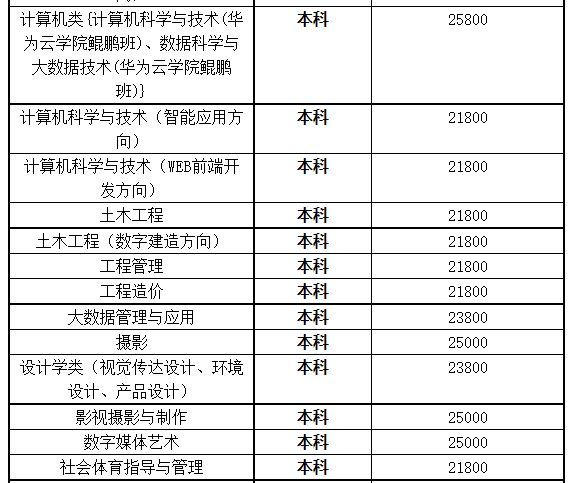 湖北商貿學院專升本學費是多少？最新學費比去年便宜嗎？