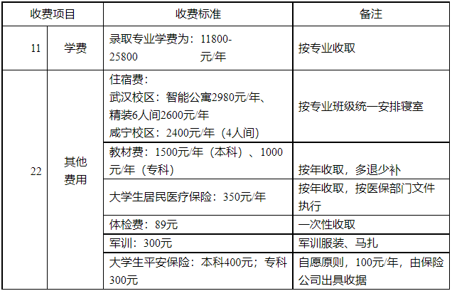 湖北商貿學院專升本學費是多少？最新學費比去年便宜嗎？