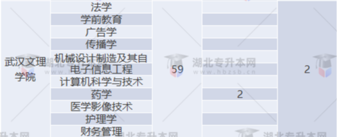 專升本補錄名額多實際錄取人數少？2022專升本最新補錄結果已出