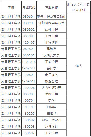 湖北普通專升本的補錄預(yù)錄取名單也就是在這兩天就都公布出來了，因為不久之后就要開學(xué)，學(xué)校也要準備開學(xué)事宜了。