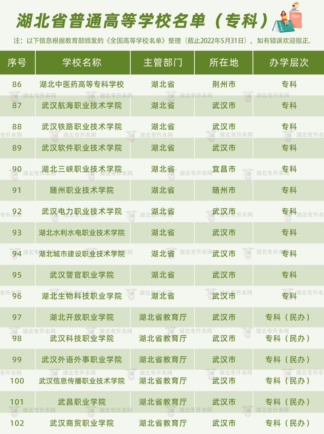 湖北普通專升本報(bào)考的條件之一，就是需要湖北省內(nèi)的全日制高職高專應(yīng)屆畢業(yè)生的身份。湖北的高職高專院校有哪些？