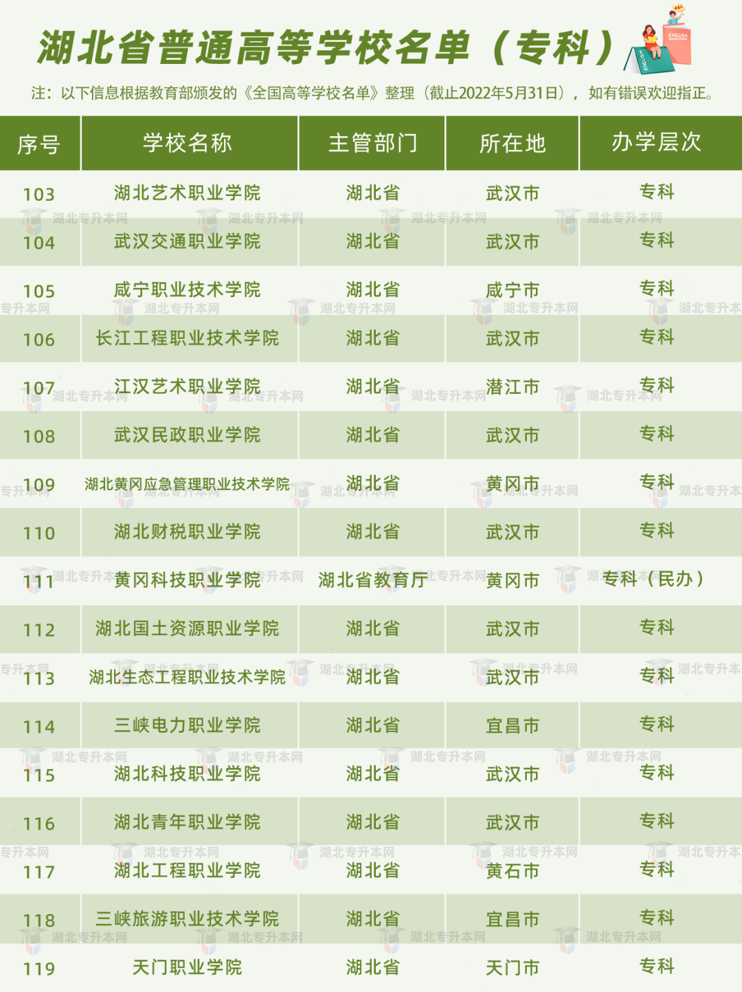 湖北普通專升本報(bào)考的條件之一，就是需要湖北省內(nèi)的全日制高職高專應(yīng)屆畢業(yè)生的身份。湖北的高職高專院校有哪些？