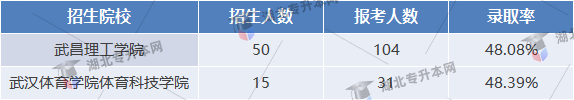 舞蹈學專業(yè)錄取率