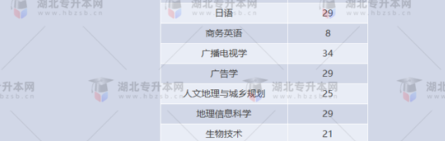 湖北專升本有哪些師范學校招生？師范學校招多少人？
