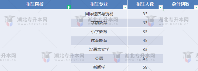 湖北專升本有哪些師范學校招生？師范學校招多少人？