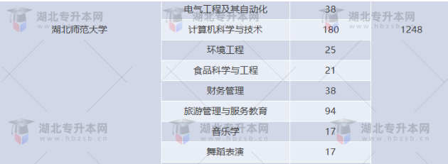 湖北專升本有哪些師范學校招生？師范學校招多少人？