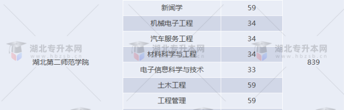 湖北專升本有哪些師范學校招生？師范學校招多少人？