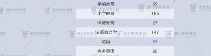 湖北專升本有哪些師范學校招生？師范學校招多少人？