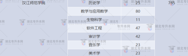 湖北專升本有哪些師范學校招生？師范學校招多少人？