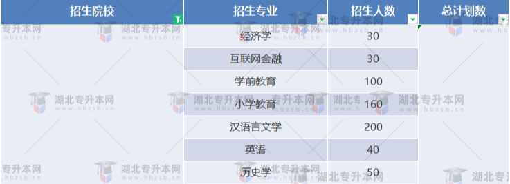 湖北專升本有哪些師范學校招生？師范學校招多少人？