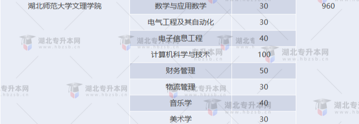 湖北專升本有哪些師范學校招生？師范學校招多少人？
