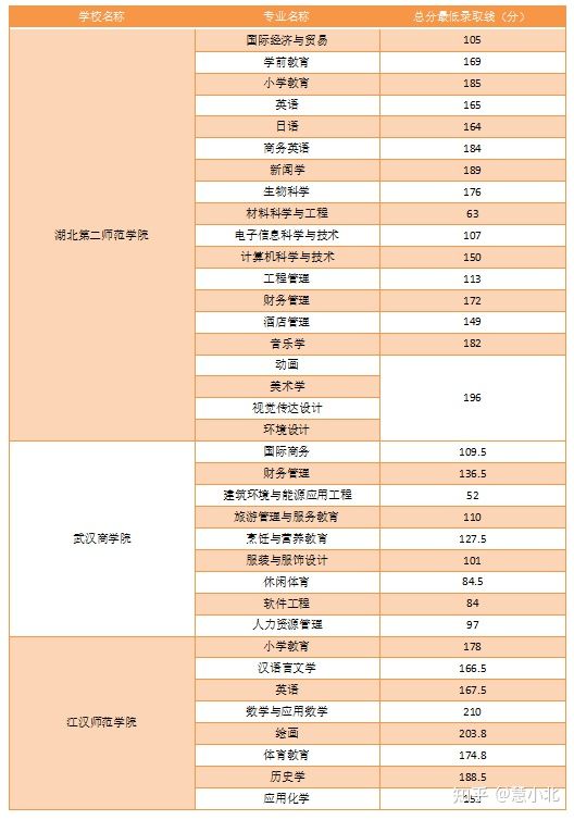 湖北普通專升本要考多少分才能上岸？2019-2022分?jǐn)?shù)線匯總！