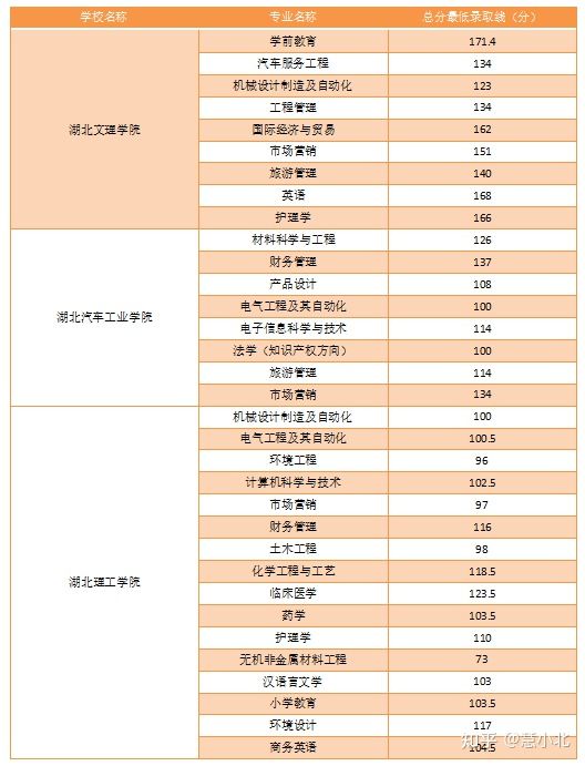 湖北普通專升本要考多少分才能上岸？2019-2022分?jǐn)?shù)線匯總！