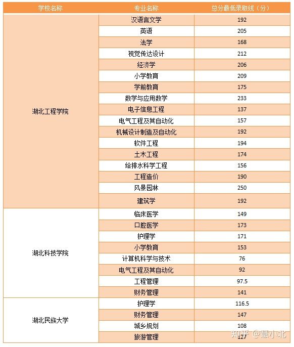 湖北普通專升本要考多少分才能上岸？2019-2022分?jǐn)?shù)線匯總！