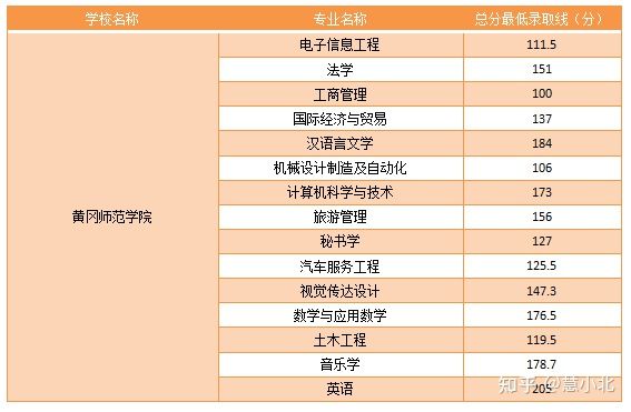 湖北普通專升本要考多少分才能上岸？2019-2022分?jǐn)?shù)線匯總！