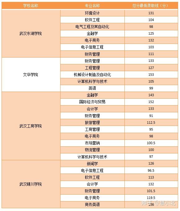 湖北普通專升本要考多少分才能上岸？2019-2022分?jǐn)?shù)線匯總！