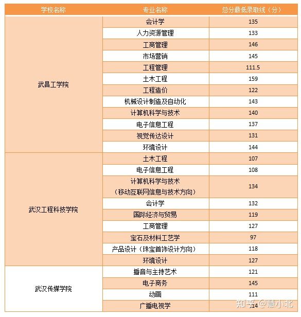 湖北普通專升本要考多少分才能上岸？2019-2022分?jǐn)?shù)線匯總！