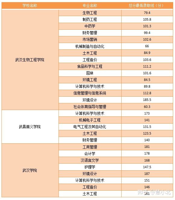 湖北普通專升本要考多少分才能上岸？2019-2022分?jǐn)?shù)線匯總！