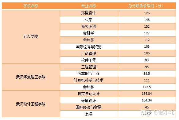 湖北普通專升本要考多少分才能上岸？2019-2022分?jǐn)?shù)線匯總！