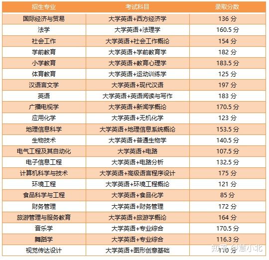 湖北普通專升本要考多少分才能上岸？2019-2022分?jǐn)?shù)線匯總！