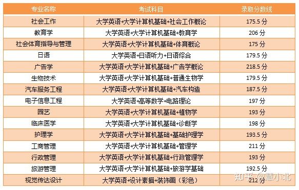 湖北普通專升本要考多少分才能上岸？2019-2022分?jǐn)?shù)線匯總！