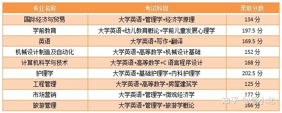 湖北普通專升本要考多少分才能上岸？2019-2022分?jǐn)?shù)線匯總！