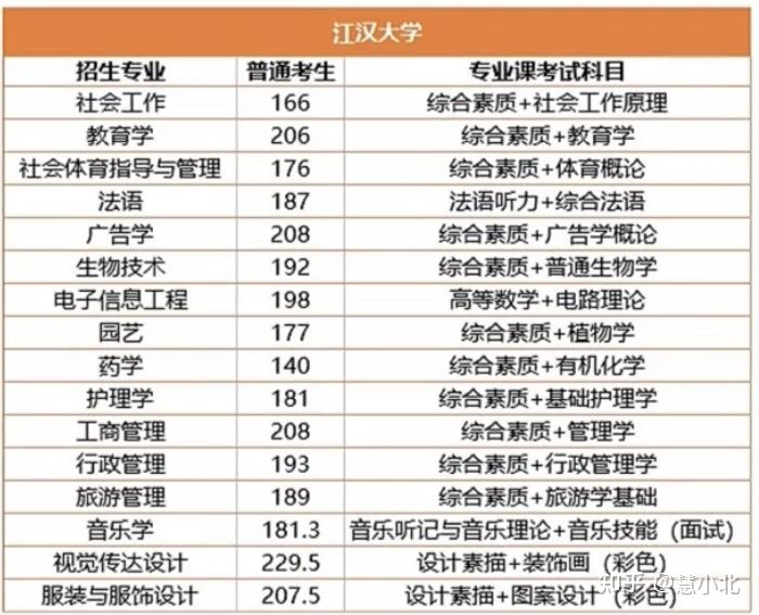 湖北普通專升本要考多少分才能上岸？2019-2022分?jǐn)?shù)線匯總！