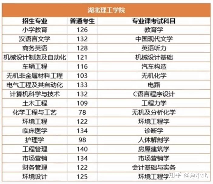 湖北普通專升本要考多少分才能上岸？2019-2022分?jǐn)?shù)線匯總！