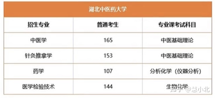 湖北普通專升本要考多少分才能上岸？2019-2022分?jǐn)?shù)線匯總！