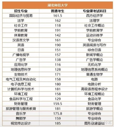 湖北普通專升本要考多少分才能上岸？2019-2022分?jǐn)?shù)線匯總！