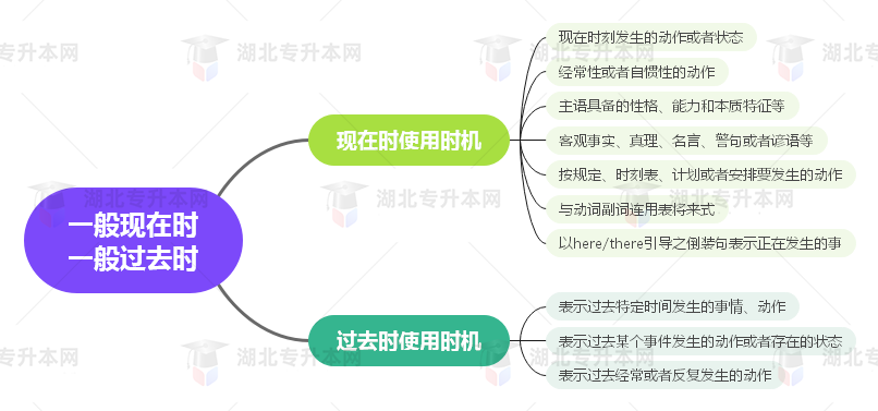 普通專升本英語要掌握多少種語法？25張思維導圖教會你！