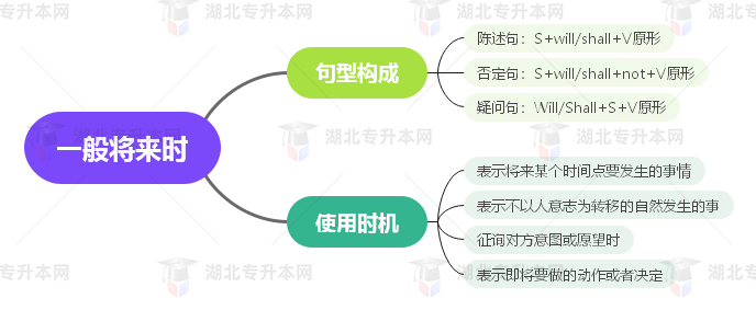 普通專升本英語要掌握多少種語法？25張思維導圖教會你！