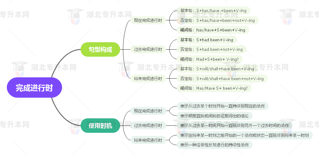 普通專升本英語要掌握多少種語法？25張思維導圖教會你！