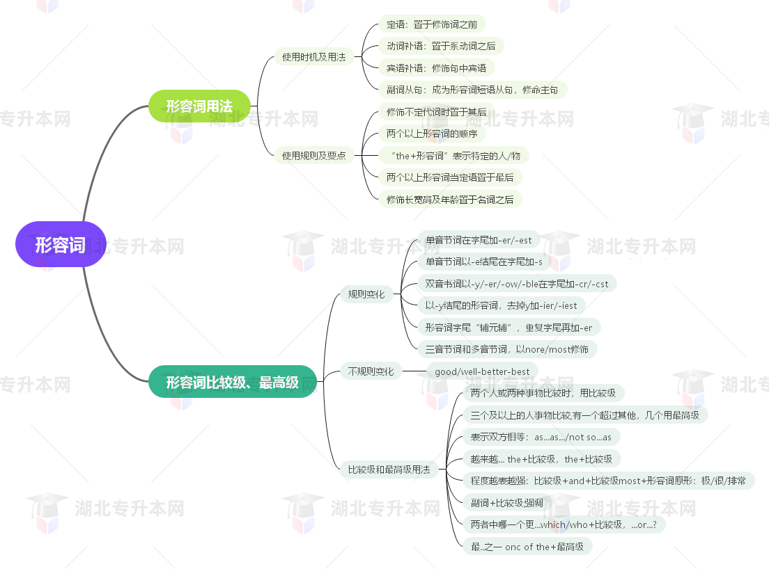 普通專升本英語要掌握多少種語法？25張思維導圖教會你！