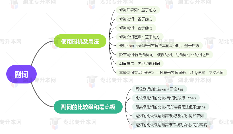 普通專升本英語要掌握多少種語法？25張思維導圖教會你！